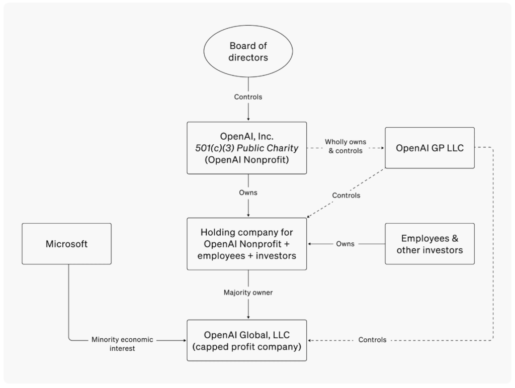Schéma vedení společnosti OpenAi