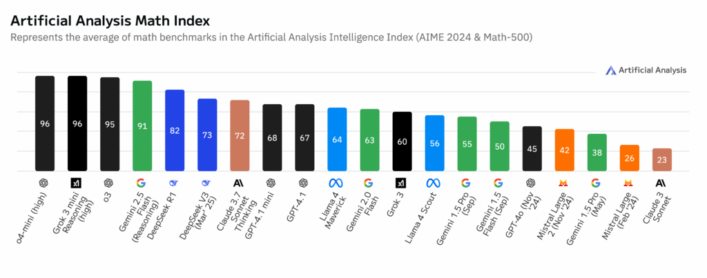 Porovnání nejlepších ai modelů podle matematického indexu