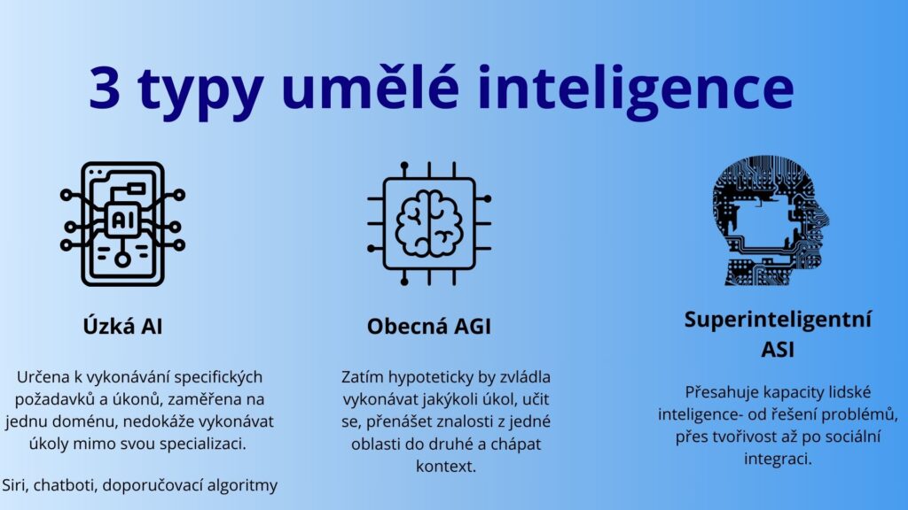 Rozdělení typů umělé inteligence - grafika