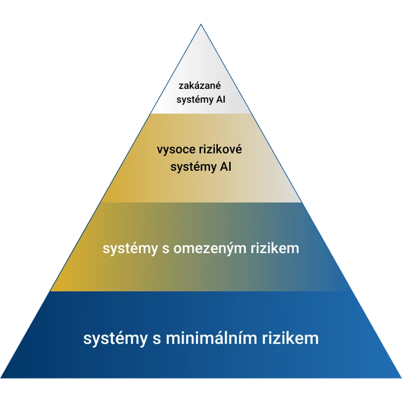 Akt o umělé inteligenci: Proč jej potřebujeme?: 4 rizikové systémy AI