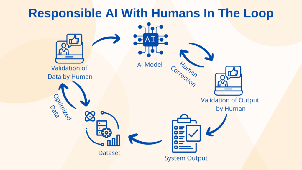Infografika vysvětlující human in the loop k článku Etika umělé inteligence