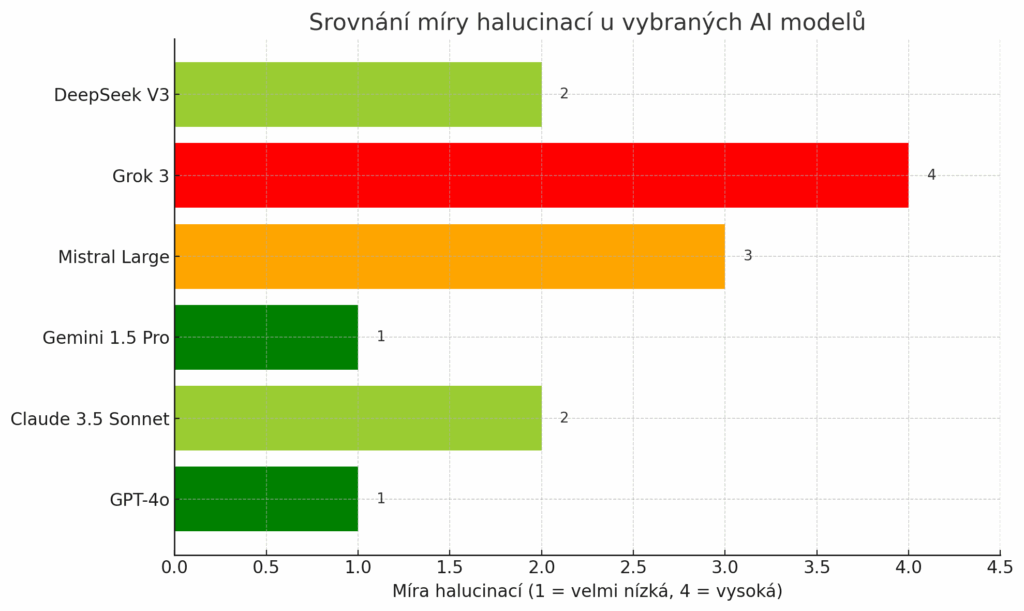 Graf ukazující míru halucinací u jednotlivých modelů