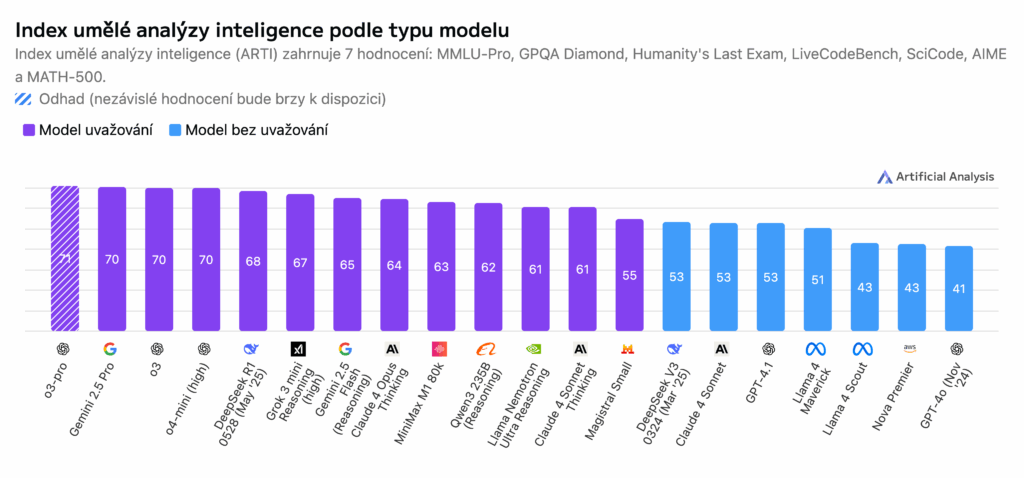 Hloubková recenze Gemini 2.5 Pro: Výkon, srovnání a praktické využití: Index umělé analýzy inteligence podle typu modelu.