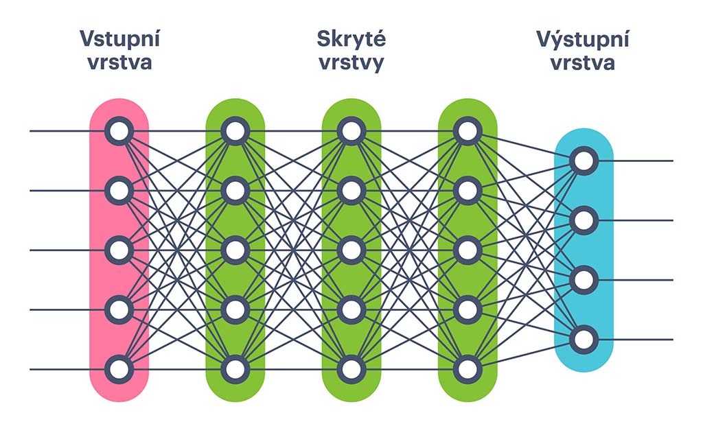 Neuronové sítě: Jak funguje motor moderní umělé inteligence: Popis vrstev neuronové sítě.