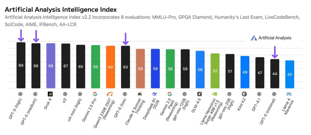 Porovnání modelů s GPT 5 podle artificial analysis index